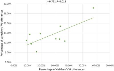 Early Word Order Usage in Preschool Mandarin-Speaking Typical Children and Children With Autism Spectrum Disorder: Influences of Caregiver Input?